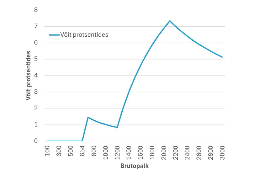 Maksuküüru kadumine – ühtne maksuvaba tulu 700 € kuus alates 01.01.2026