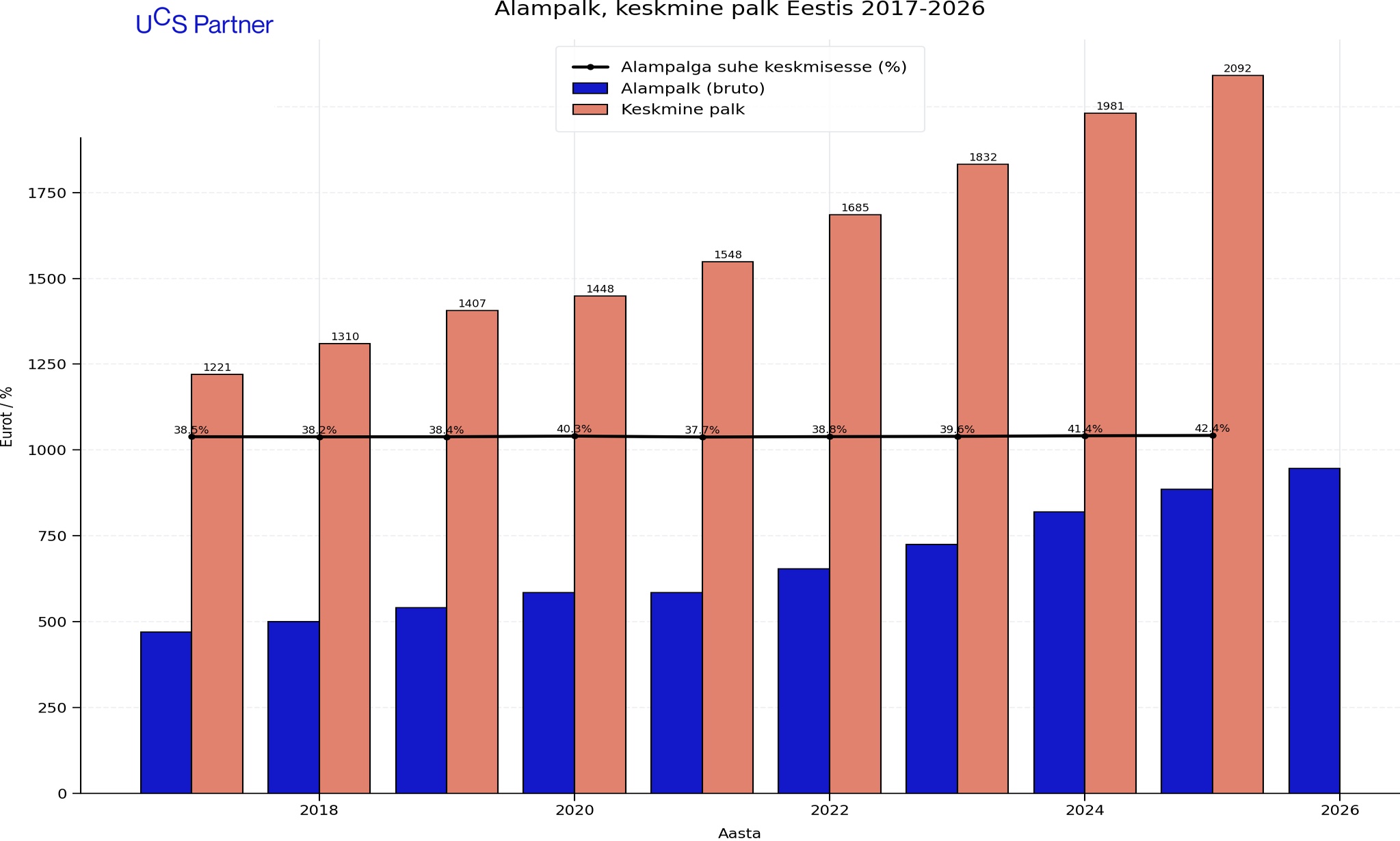 Miinimumpalk tõuseb 1. aprillist 2026